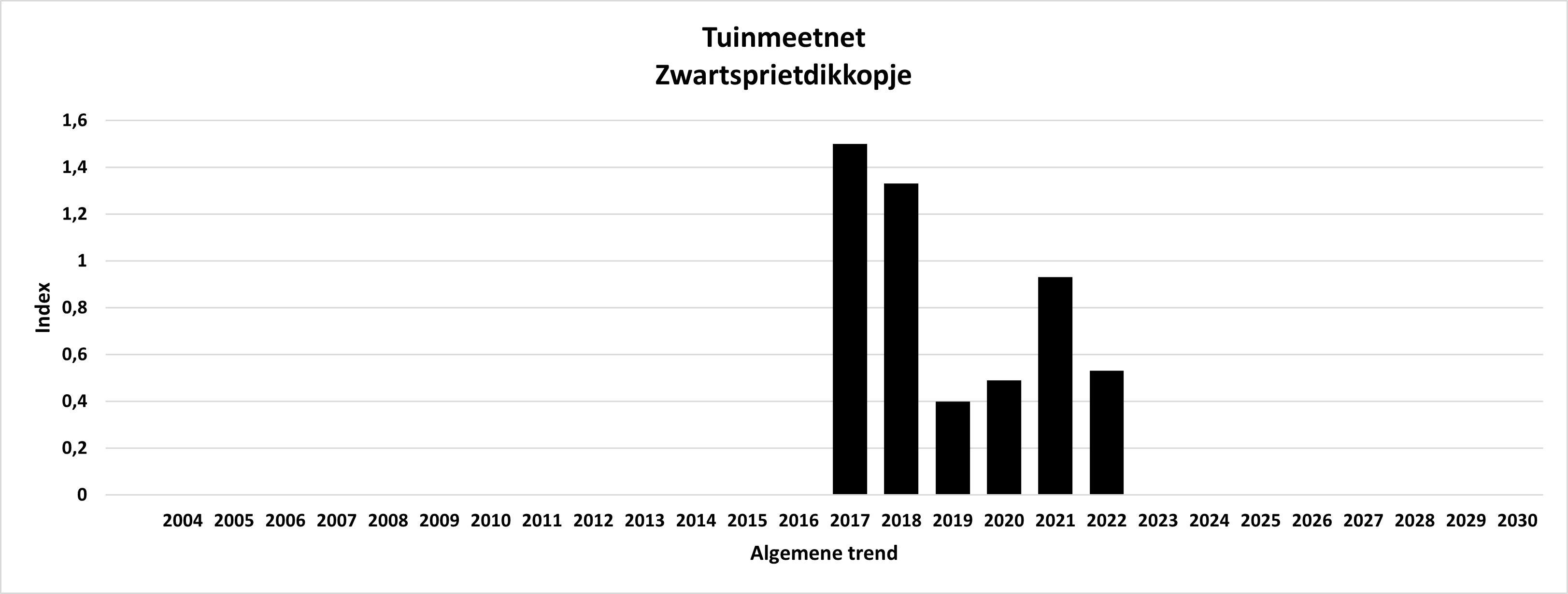Algemene
                                                        trend
                                                        Zwartsprietdikkopje
                                                        Tuinmeetnet,
                                                        Overall trend
                                                        Essex skipper
                                                        Garden
                                                        monitoring
                                                        network